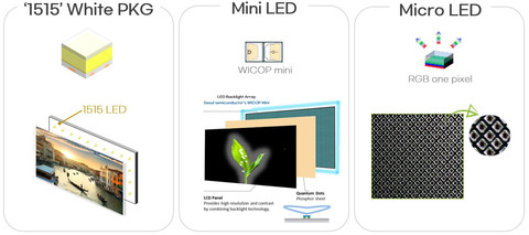 首尔半导体展示用于未来车辆显示器的LED