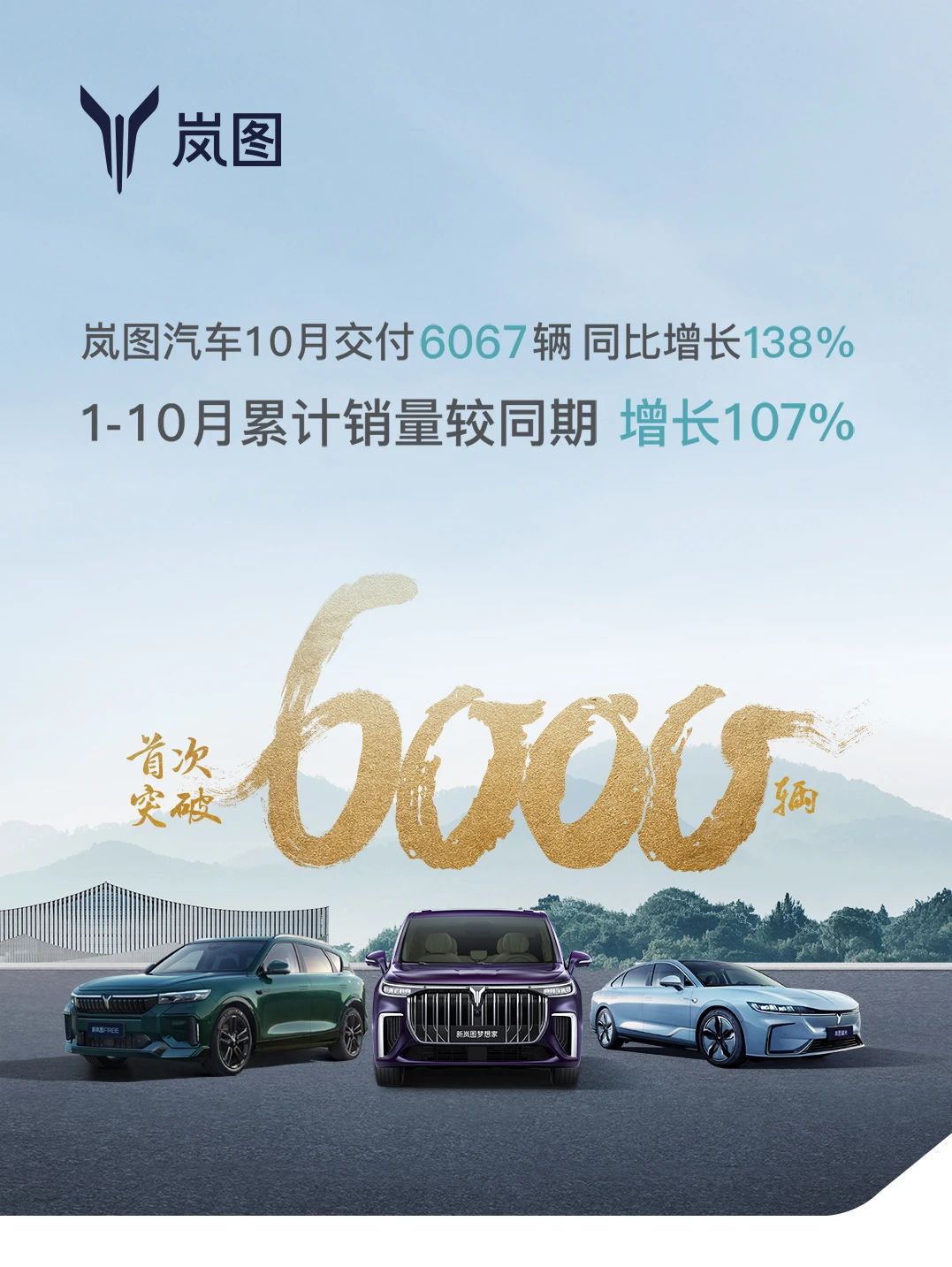 岚图汽车10月交付6067辆，同比增长138%